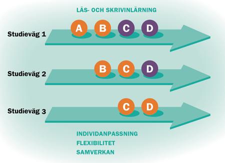 Sid 2 (7) En elev kan avsluta den kommunala vuxenutbildningen i svenska för invandrare efter respektive kurs.