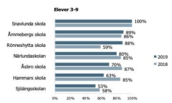 minska efter ytterligare längre tid i skolsystemet. Trenden verkar vara att vårdnadshavarna är något mer nöjda än eleverna för de högre årskurserna.