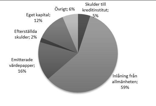 Finansieringskällor Den långsiktiga finansieringsplaneringen syftar till en väl diversifierad finansiering där hänsyn tas till riskfördelning och finansieringskostnader.