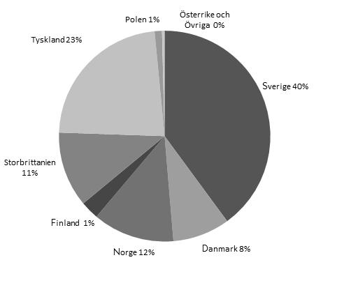 Geografisk fördelning av riskvägt belopp för kreditrisk och för specifika kreditriskjusteringar 2018 ksek Sverige Danmark Norge Storbritannien Finland Tyskland Polen Österrike Övriga Exponeringar mot