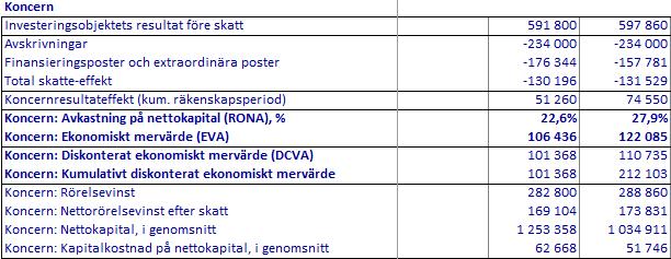 9.3 Kassaflöde De blå raderna i kalkylen visar hur ett företagsförvärv, möjliga