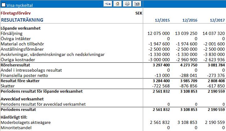 10.2.1 Koncernens resultaträkning Några