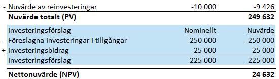 kunna fortsätta Föreslagna investeringar visas med blå bakgrund, reinvesteringar med vit bakgrund. Investeringstabell: Lönsamhetsanalys (Resultatblad): 3.2.