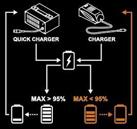 BESKRIVNING OCH TEKNISKA EGENSKAPER TEKNISKA EGENSKAPER - BATTERIET Batteri Alpha 260 Alpha 520 Nominell spänning 43,2 V Typ av batteri 12 gånger 2 element grupperade i 1 paket 12 gånger 4 element