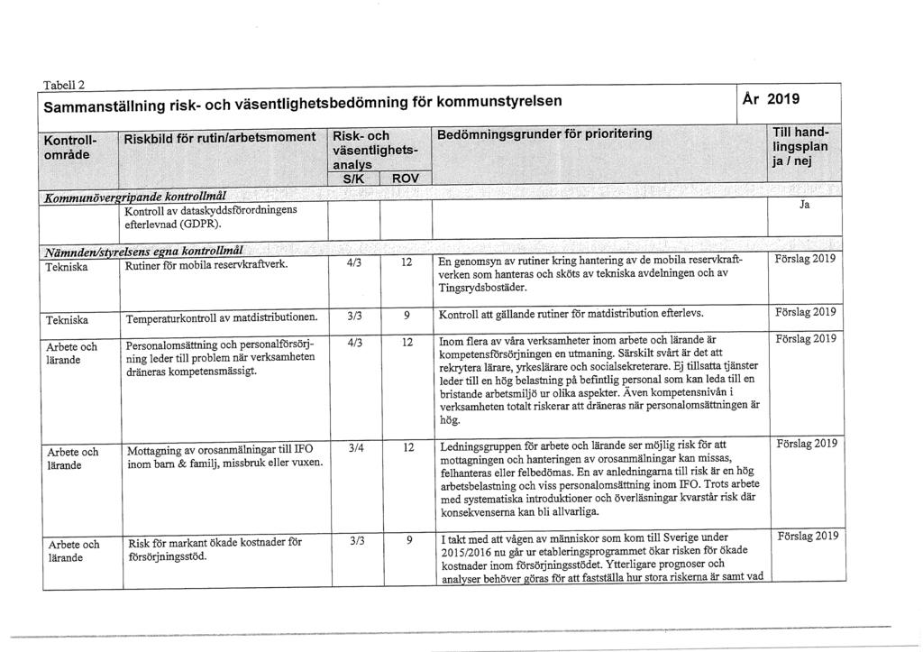 Tabell 2 Sammanställning risk- och väsentlighetsbedömning för kommunstyrelsen År 2019 Kontr.oU-. R.iskbild för r:uti nfarbetsmsment. Risk-och Bedömriingsgrunder för prioriterjng. TiH ha11d-.