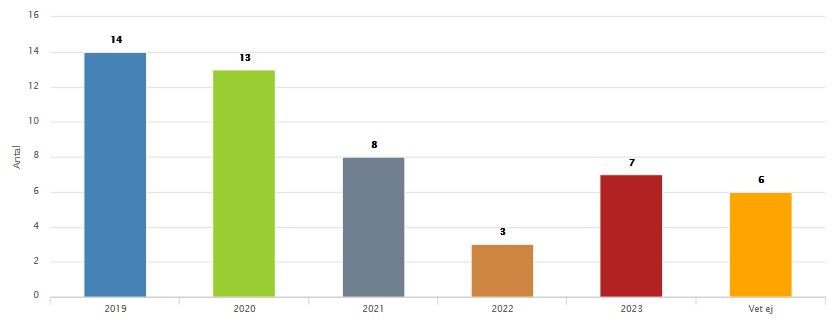 Datum Sid 13 (49) 6.2.2 När löper ert avtal för resebyråtjänster ut?
