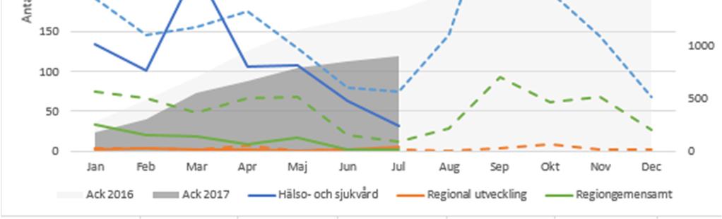 6.2 Fördjupad rapport till egen nämnd/styrelse 6.2.1 Inledning Miljönämnden arbetar under 2017 enligt regionfullmäktiges antagna budget för Västra Götalandsregionen (VGR) samt med tillväxt- och utvecklingsstrategin Västra Götaland 2020 (VG 2020).