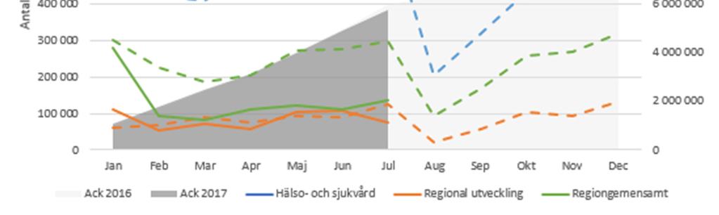 2 Ett kraftfullt miljöarbete A Minskad klimatpåverkan från egna verksamheten Pilotprojektet Energismarta Avdelningar, som är finansierat av Klimatväxlingsmedel har startat.