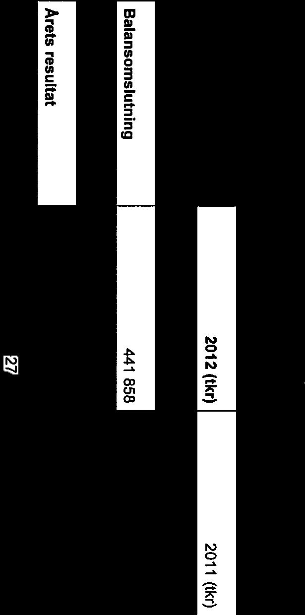 2012 (tkr) 2011 (tkr) Rörelsens intäkter 417 915 431 258 Balansomslutning 441 858 366 956 Bokslutspost* 13 000 Årets resultat