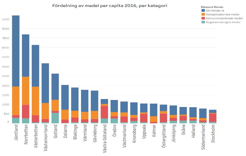 Finansieringen av regional utveckling NordOst: Norrbotten Generellt mycket resurser per capita. ESI-fonderna och övrigt kompensatoriskt kapital dominerar.