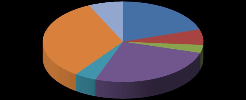 Översikt av tittandet på MMS loggkanaler - data Small 33% Tittartidsandel (%) Övriga* 7% svt1 20,0 svt2 6,3 TV3 3,2 TV4 26,1 Kanal5 4,4 Small 33,0 Övriga* 7,0 svt1 20% svt2 6% TV3 3% Kanal5 5% TV4