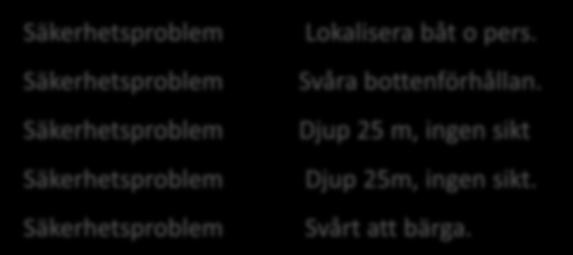 Objekt hittas, kan vara båt. Dykning identifierar båt. Person lokaliserad på e.m.