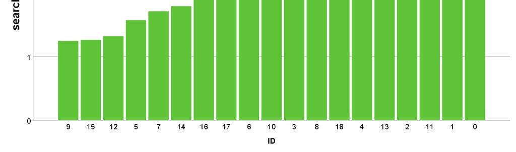 n=19 Search times below