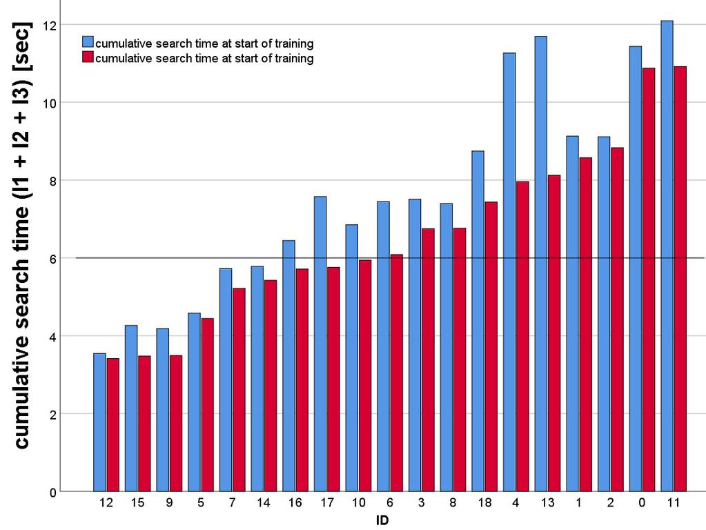 cumulative search time (level1+ level2+ level3), ranked by cumulative search time at end of training Search times below this line will be considered