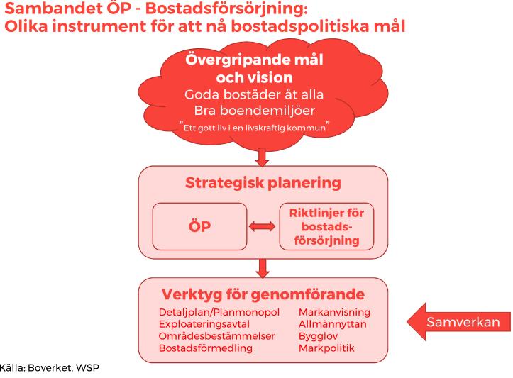 Svensk bostadsmarknad idag Befolkningsutveckling, bostadsbehov, bostadsbyggande och bostadsefterfrågan Befolkningstillväxten i Sverige är hög.