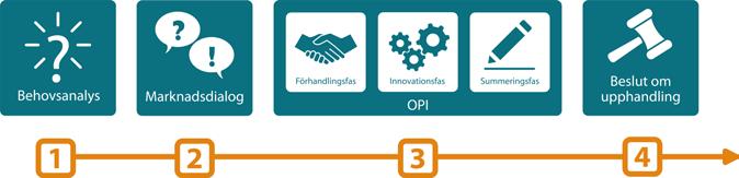 Upphandling via ett OPI Figur 3. Oberoende av vilket steg man befinner sig går man till beslut om upphandling om en lösning identifieras. Figur 2.
