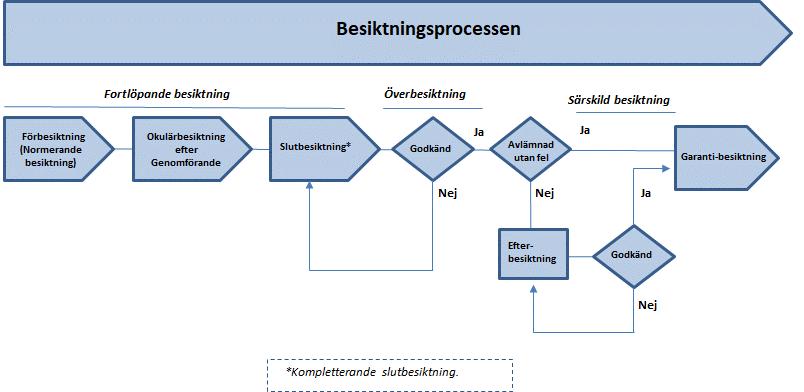 2. BESIKTNINGSPROCESSEN Besiktningsprocessen illusteras av nedanstående figur.