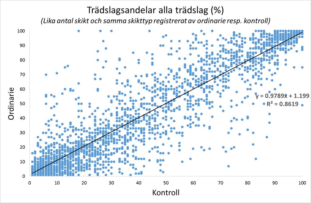 Trädslag Antal trädslag i resp.