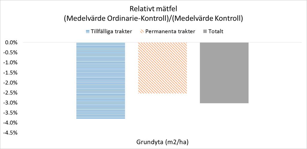 Grundyta Parvisa jämförelser för