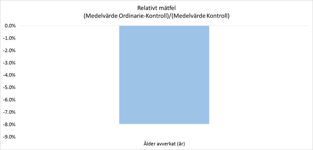 Utförda åtgärder registreras med mycket god överensstämmelse såväl avseende typ av åtgärd som tidpunkt. Ålder avverkat underskattas av ordinarie lag med 7 %, dock baserat på få observationer. 3.2.5.