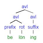 Vid analys av ord för att utröna deras morfemstruktur uppstår ofta problem.