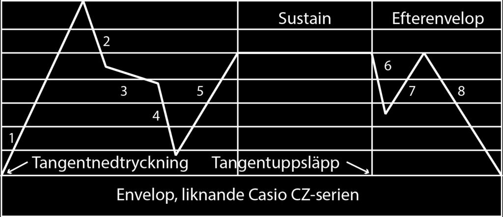 Enklast är att enbart applicera detta på F 0 (om ni använder sinustoner), eftersom F 0 mixas in utan att filtreras.