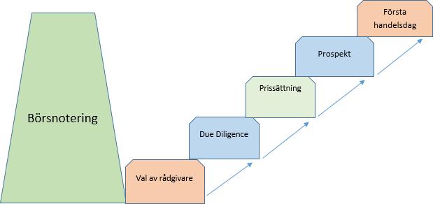 Slutligen inleds anmälningsperioden, där privata investerare har möjlighet att anmäla sitt intresse för köp av aktier i börsnoteringen.