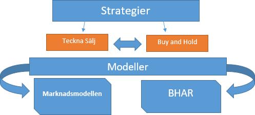 vedertagna metod för att räkna ut betavärden, genom så kallade bottom-up betas (Damodaran, 2018).
