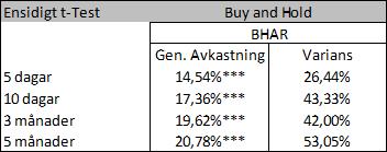 Tabell 6 Buy and Hold - BHAR *** = Signifikant på 99,9 % konfidensnivå ** = Signifikant på 99 % konfidensnivå * = Signifikant på 95 % konfidensnivå Tabell 7 Buy and Hold - Marknadsmodellen *** =