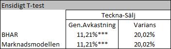 på vilken modell man studerar. En hög varians påvisar att den abnormala avkastningen för Buy and Hold -strategin är relativt volatil.