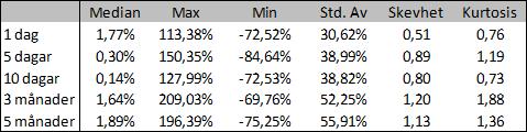 Tabell 10 Marknadsmodellen Buy and Hold mot Teckna-Sälj *** = Signifikant på 99,9 % konfidensnivå ** = Signifikant på 99 % konfidensnivå * = Signifikant på 95 % konfidensnivå Vid beräkning med