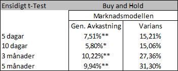 Tabell 14 Buy and Hold - Marknadsmodellen *** = Signifikant på 99,9 % konfidensnivå ** = Signifikant på 99 % konfidensnivå * = Signifikant på 95 % konfidensnivå Som går att urskilja i tabellerna ovan