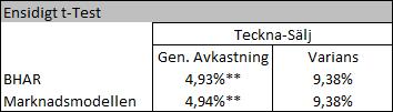 Avkastningen pendlar nu i ett intervall mellan 5,83 % - 10,44% samt 5,80-10,22 % beroende på vilken modell som används.