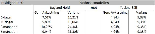 Tabell 17 Marknadsmodellen Buy and Hold mot Teckna-Sälj *** = Signifikant på 99,9 % konfidensnivå ** = Signifikant på 99 % konfidensnivå * = Signifikant på 95 % konfidensnivå Resultatet ser