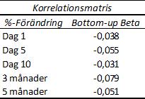 Figur 12 Korrelationsmatris Vidare så påvisar ovanstående korrelationsmatris en svag negativ korrelation mellan bottom-up betas och aktiekursutveckling.