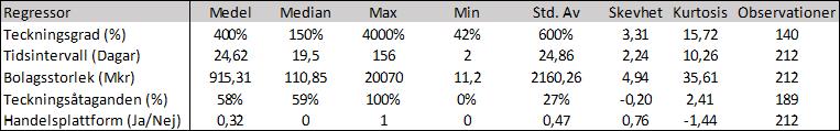 5.3.1 Modellkontroll I appendix 1 presenteras en modellkontroll av utförda regressionsanalyser. För de multipla regressionerna går det att utesluta både homoskedasticitet och multikollinearitet.