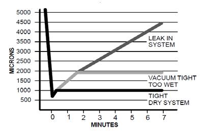 Deep Vacuum Gauge Response and System Conditions FIGURE 16 Triple Evacuation Method The triple evacuation method should only be used when system does not contain any water in liquid form and vacuum