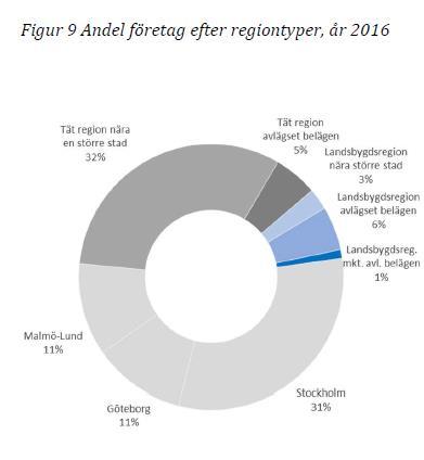 Företagens och arbetsställens geografi 1,2 miljoner företag. men bara 530 000 har analytisk signifikans Dessa företag organiseras i 583 000 arbetsställen T.ex.