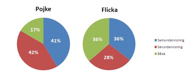 Vilken undervisningsform pojkar och flickor tror att de utvecklar störst kunskaper i Figur 2.7.