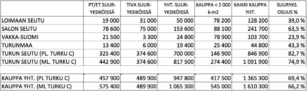 26 Tabell 2: Handeln i Egentliga Finland 2011 (2014) Enligt utredningen har Egentliga Finlands detaljhandel totalt c. 1 610 300 vån.-m2. Andelen för Åbo centrum är c. 245 000 vån.-m2. Av handeln finns 66,2 % i storenheterna.