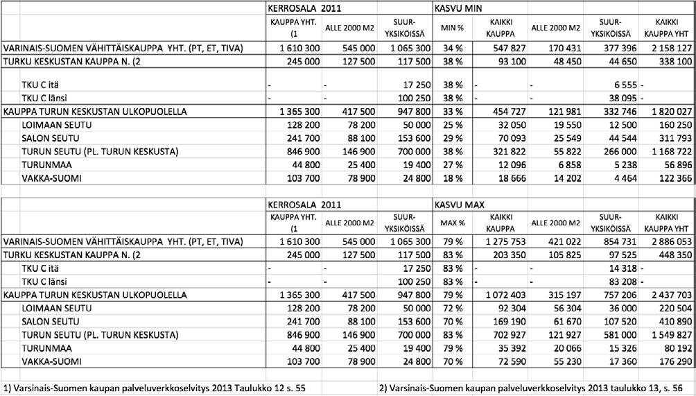 Enligt utredningen är ökningen för detaljhandeln i Egentliga Finland med minimi- och maximivillkoren totalt c. 548 000-1 276 000 vån.-m2.