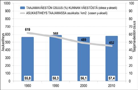 50 Bild 36: Andelen av tätortsbefolkningen i Pargas av kommunens befolkning samt utvecklingen av invånartätheten. har presenterats i Tätorts-temakartan för Åboland. (Bilaga 5/Tätorterna) 6.