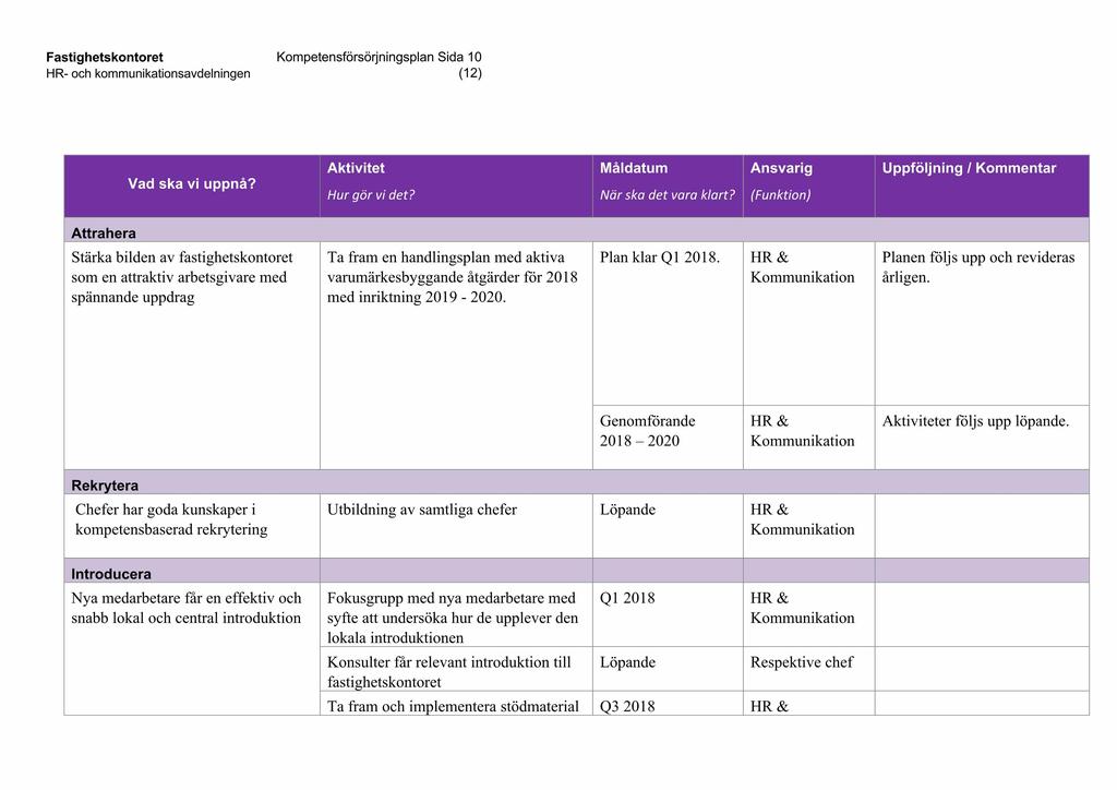 Fastighetskontoret Kompetensförsörjningsplan Sida 10 (12) Vad ska vi uppnå? Aktivitet Hur gör vi det? Måldatum När ska det vara klart?