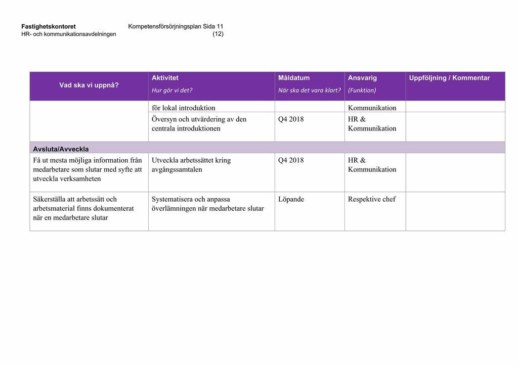 Fastighetskontoret Kompetensförsörjningsplan Sida 11 (12) Vad ska vi uppnå? Aktivitet Hur gör vi det? Måldatum När ska det vara klart?