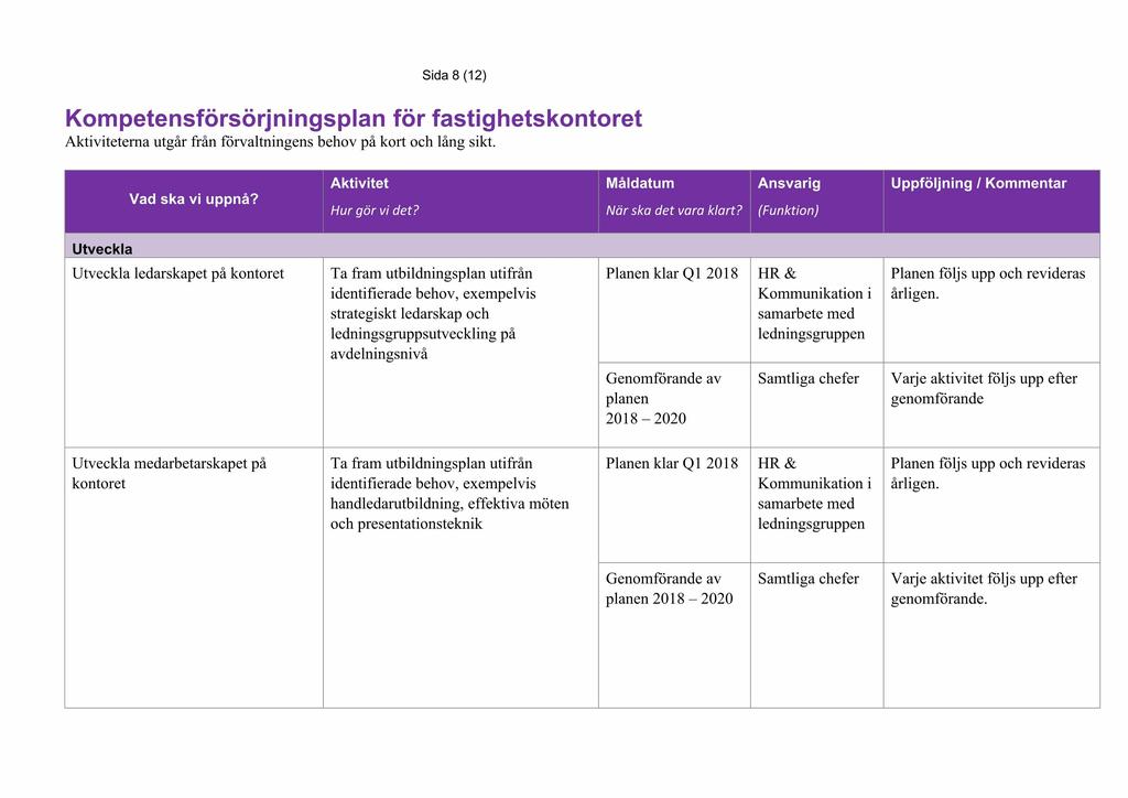 Sida 8 (12) Kompetensförsörjningsplan för fastighetskontoret Aktiviteterna utgår från förvaltningens behov på kort och lång sikt. Vad ska vi uppnå? Aktivitet Hur gör vi det?