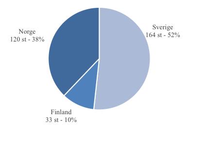 4 Resultat Kapitel fyra presenterar inledningsvis en sammanställning av datans karaktär.