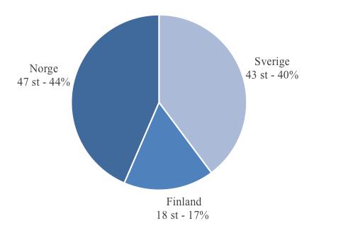 1 Förvärv Studien består, efter databortfallet, av 108 förvärv mellan 2003 och 2017. Detta urval har skett i enlighet med kriterier för urval (se 3.2.1).