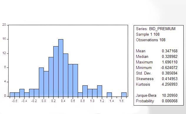 4.2 Kontinuerliga variabler Frekvens Figur 6. Normalfördelning av budpremie Histogrammet visar att budpremiens storlek sträcker sig i ett intervall mellan -62.4% och 169.6%.