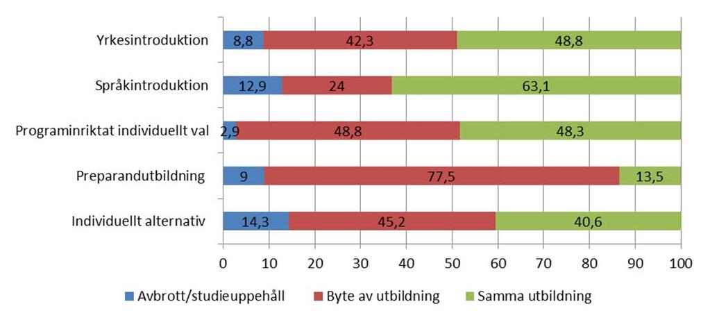 20 (21) Diagram 8: Studieflödet mellan det första och andra studieåret för nybörjarelever läsår 2013/14. Redovisning av andel elever per program.