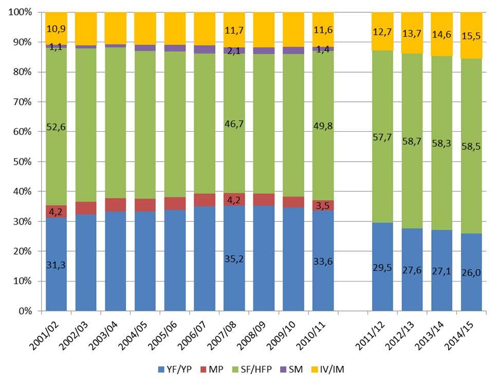 5 (21) Diagram 2 Andel (procent) nybörjarelever i årskurs 1 per programtyp läsåren 2001/02-2014/15 Kommentar: Beteckningen YF/YP avser yrkesförberedande/yrkesprogram, MP avser medieprogrammet, SF/HFP